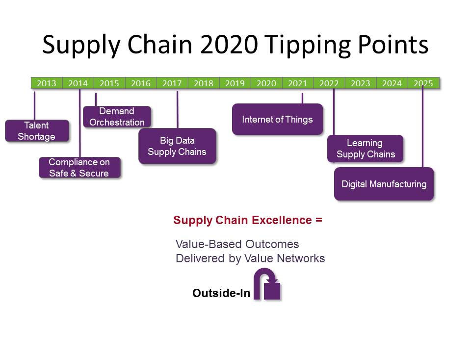 Supply Chain Management: