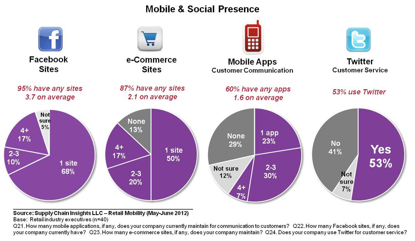 Mobile and Social Presence in Retail