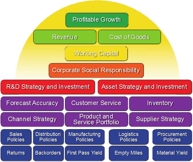 ice cream supply chain