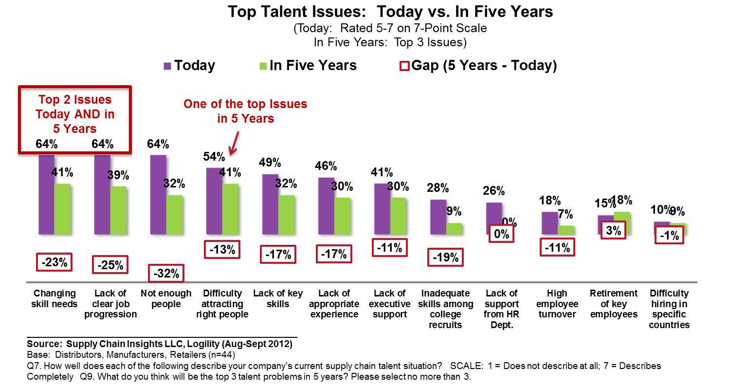 five years of talent development