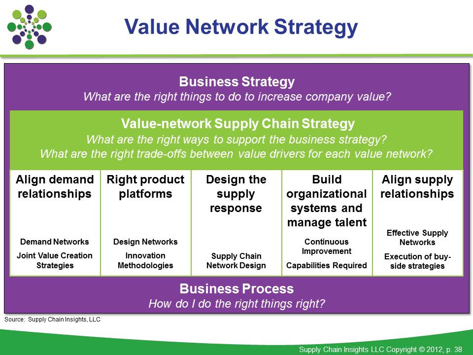 Content Value Network description