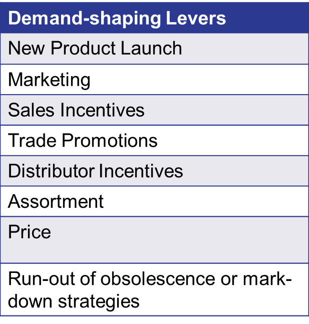demand shaping levers