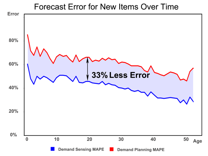 demand sensing
