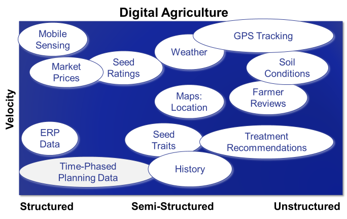 digital agriculture