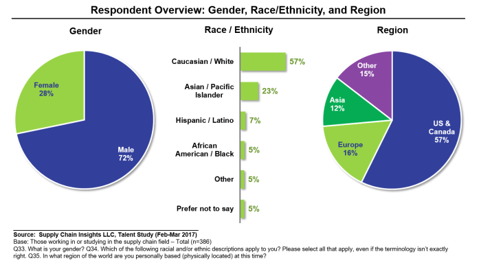Talent2017_Q33-35_RespOverview_GenderRaceRegion