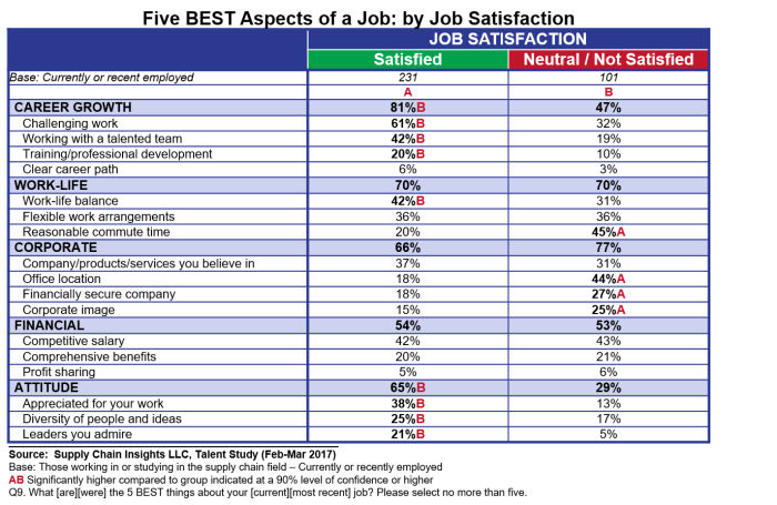 Talent2017_Q9_BestJobAspects_byJobSat