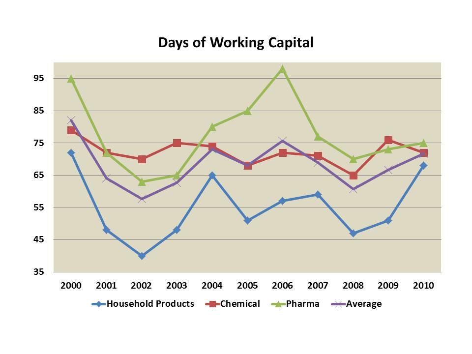 Source: CFO Magazine 2010 Working Capital Survey of Fortune 1000 Companies