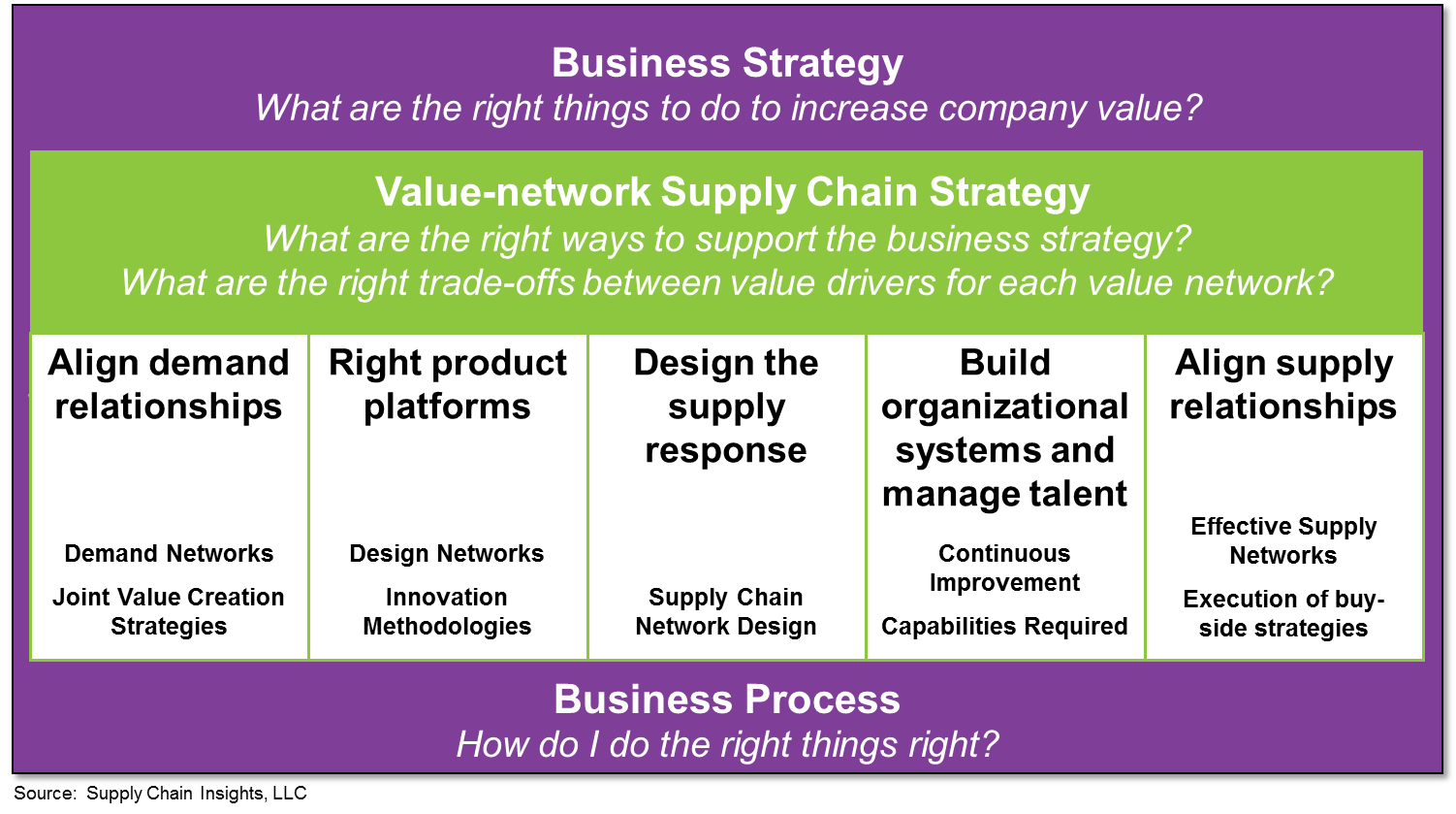 Supply Chain Strategies. Supply Chain value. What is Strategy. What is value Chain. Way of comparing