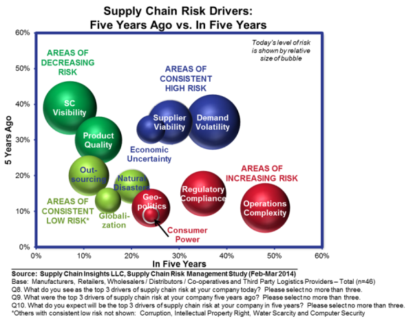 Figure 1: Supply Chain Risk Factors