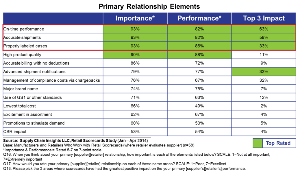 benefits of retail scorecards