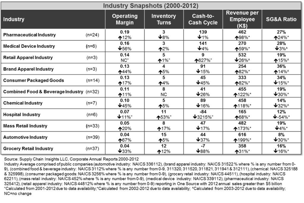 Industry performance benchmarks for 2000 -1012