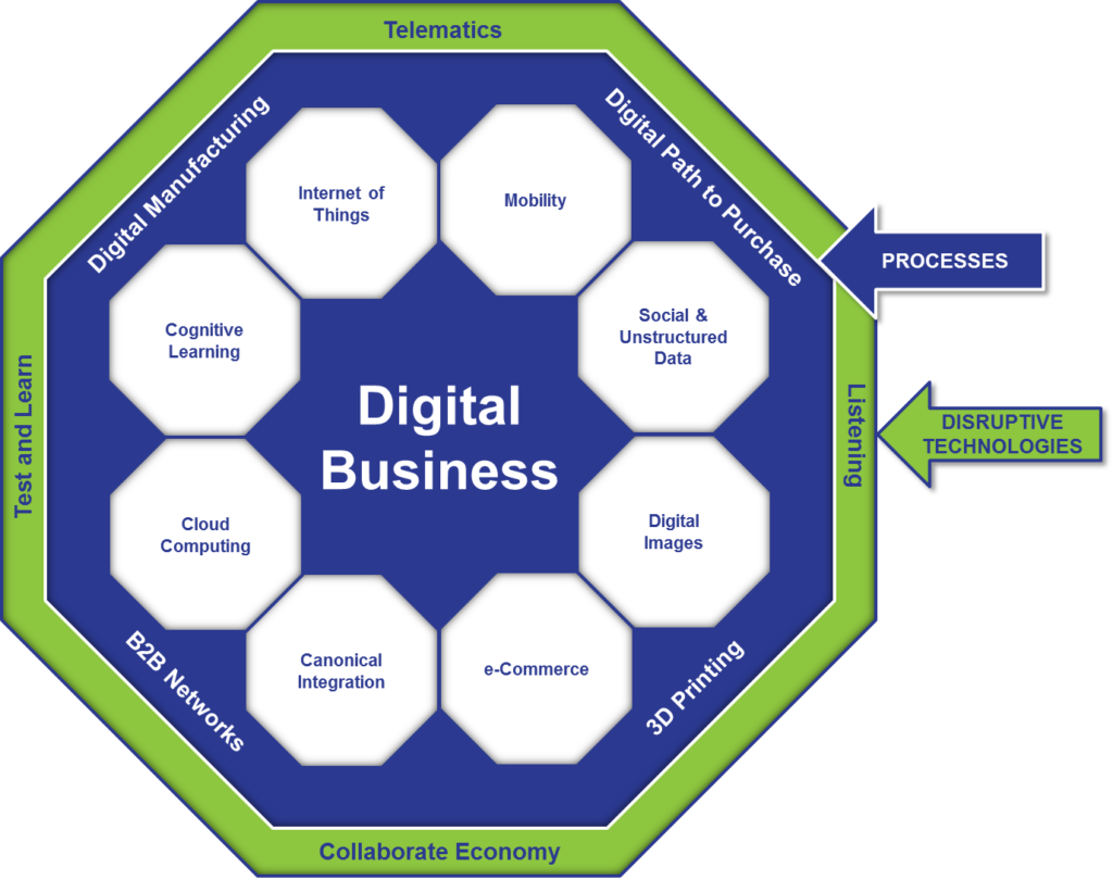 Digital Supply Chain