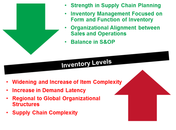 Organizational Tensions to Reduce Inventory Levels