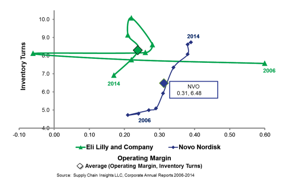 Pharma Report 2015_InvTurns X Operating Margin_Eli Lilly and Novo Nordisk