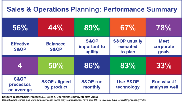 sales and operations planning