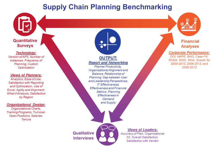 SC Planning Benchmarking