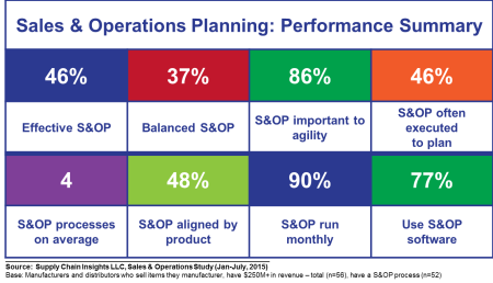 Seven Mistakes To Avoid In Sales And Operations Planning Supply Chain Shaman