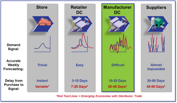 Bullwhip Effect - Data Latency and Distortion