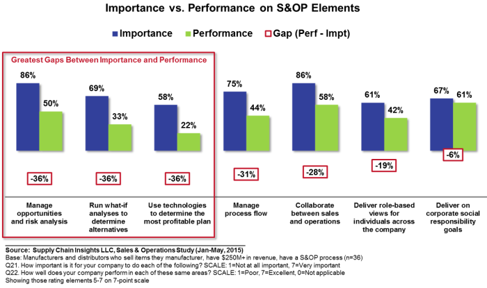 performance gaps