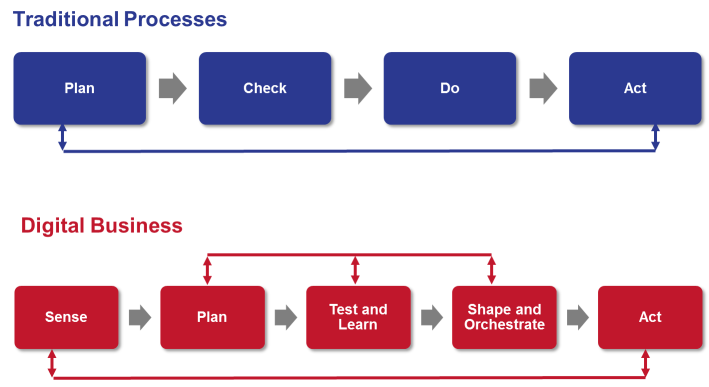 digital processes