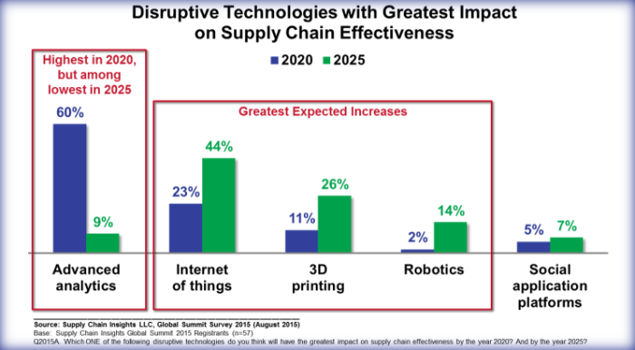 disruptive technologies