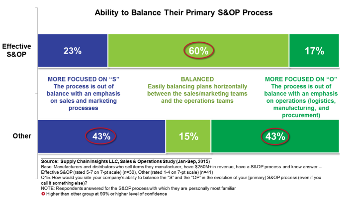 sales and operations planning balance