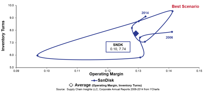 sandisk orbit chart