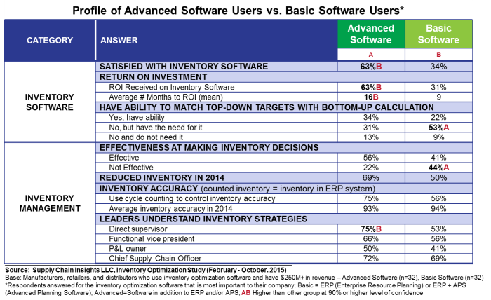 inventory profiles