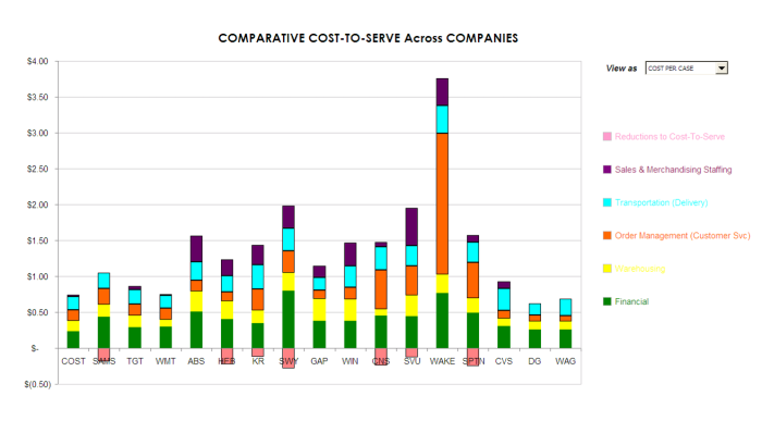 cost to serve