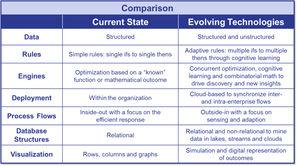 Current State vs. Evolving Technologies