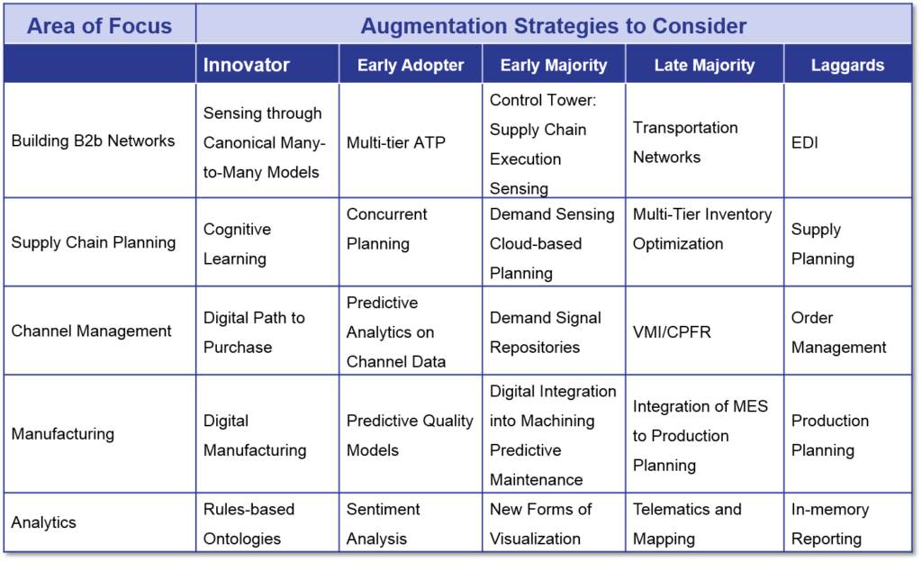 augmentation Strategies