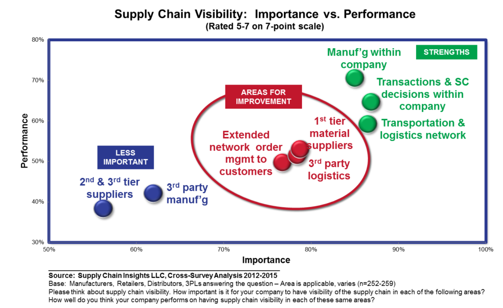 supply chain visibility