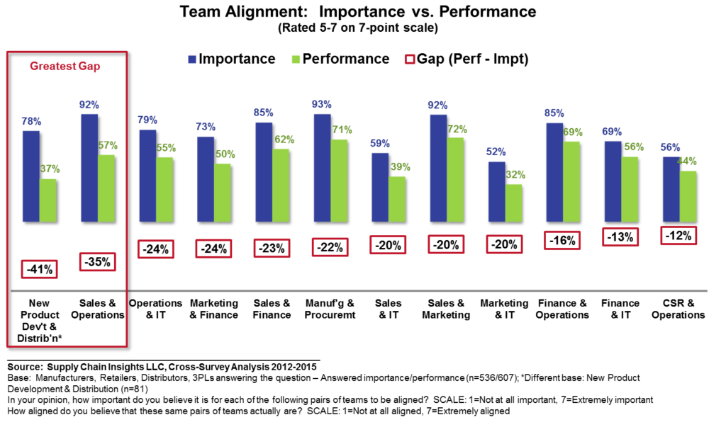 Cross-Survey2012-15_Alignment_imptXperf_gap_incl NPDxD