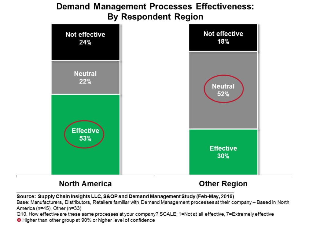 SandOP and Demand Mgmt_2016_Q10_DM_Effect_byRegion