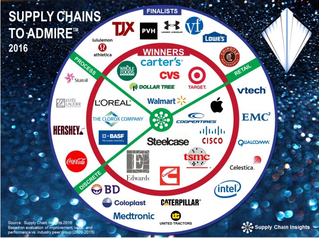 2016 Supply Chains to Admire Winners and Finalists 2009-15