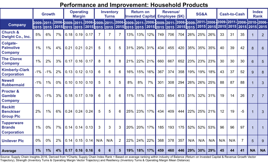 HouseholdProducts_PerformanceAndImprovement_2006-2015