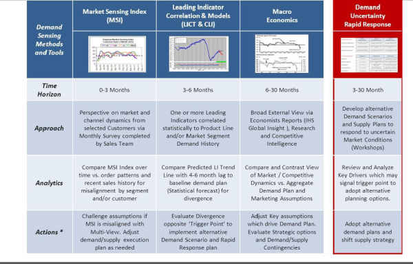 dupont demand