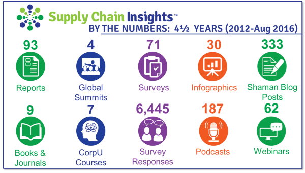 SCI by the Numbers 4.5 years_Feb12-Aug16