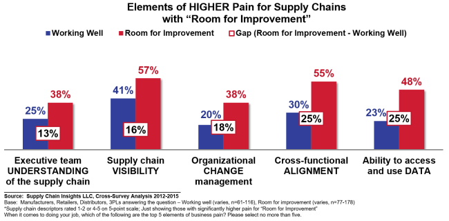 cross-survey2012-15_bizpain_higher-for-room-for-improvement