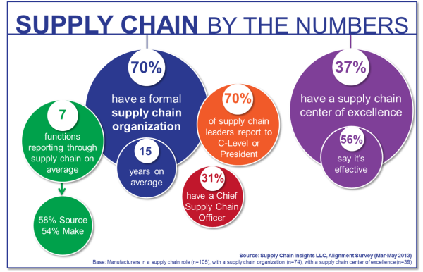 supply-chain-organizations
