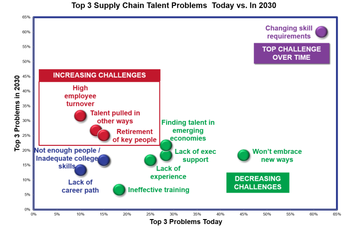 supply chain talent