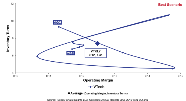 vtech_om-vs-it_2006-2015