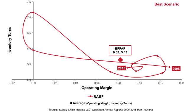 BASF_Orbit Chart_ITvsOM_2006-15