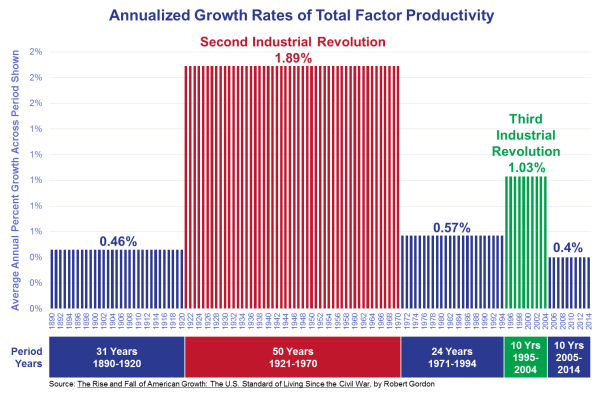 Annualized Growth Rates of Total Factor Productivity