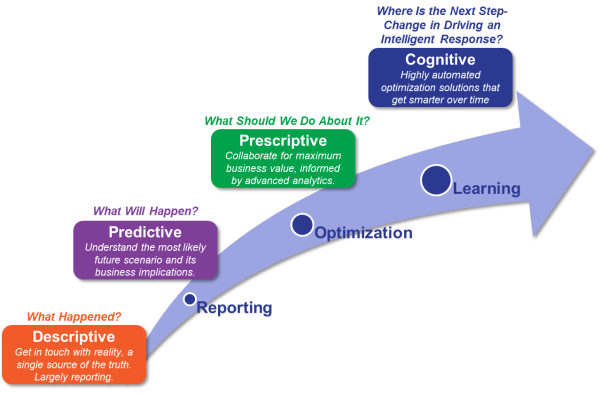 cognitive analytics