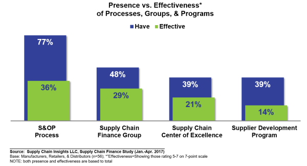 sales and operations planning effectiveness