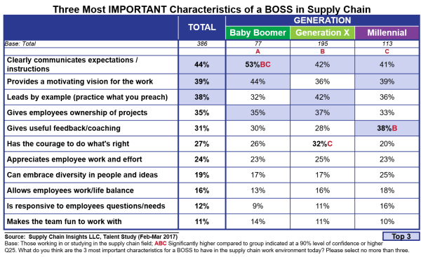 Talent2017_Q25_BossCharImpt_byGeneration