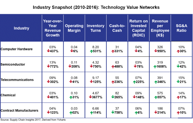 Technology Value Networks 2010-2016