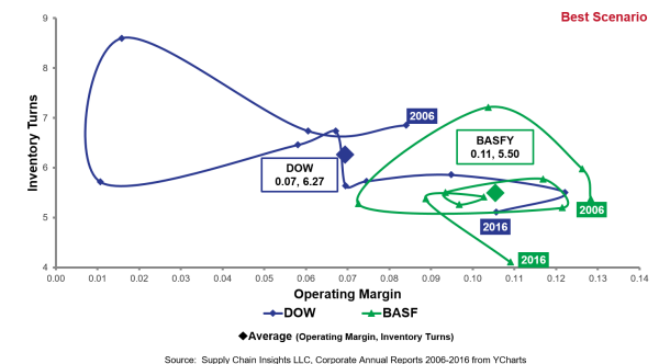 dOW VERSUS basf