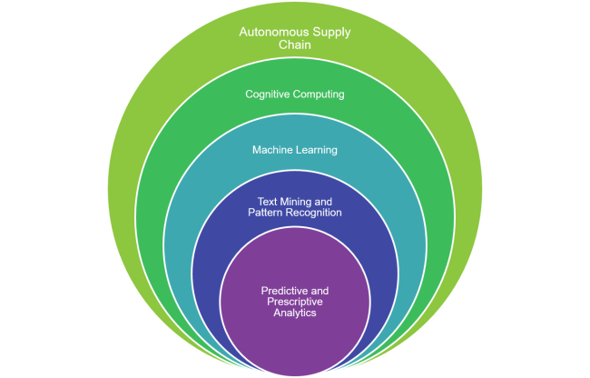 cognitive learning